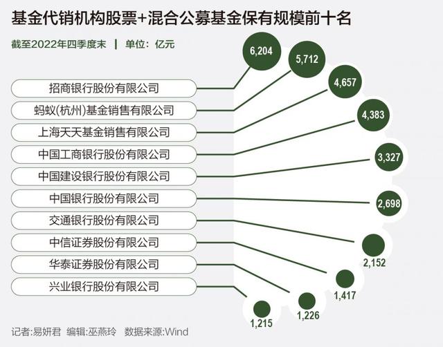 基金代销江湖券商“上位” 考验投顾能力