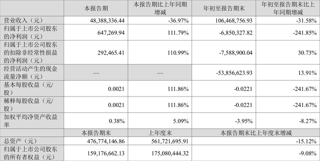 万方发展：2022年前三季度亏损685.03万元