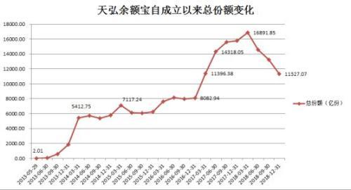 天弘余额宝限额取消！6亿用户爽了 但这个现实却很残酷