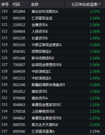 一万赚6毛：货基市场7年规模涨12倍，整体收益持续走低