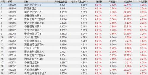 年底薅羊毛 货币基金和银行理财谁更胜一筹