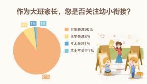 幼小衔接 超五成家长很抓狂