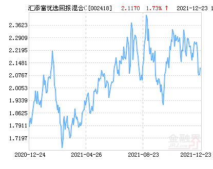 汇添富优选回报灵活配置混合C基金最新净值涨幅达1.73%