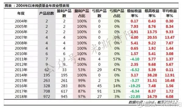 一文搞定债券基金（偏基础 干货收藏）