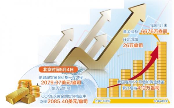 国际金价一路上扬，背后有个重要原因→