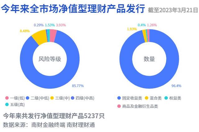 混合类理财产品净值整体已基本恢复至6个月前水平，绩效分化不显著丨机警理财日报