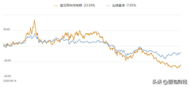 违背监管精神、合规存疑：上投摩根多款产品回撤超30%