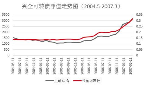 兴全基金，可转债之王的一部十年历练史