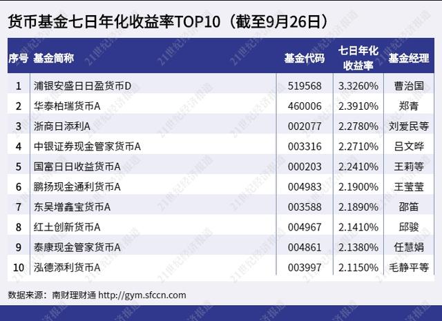 中邮理财“财富日日升”位列国有行“现金类”理财产品榜首！七日年化收益超3%，最新存续规模超1200亿丨机警理财日报（9月27日）