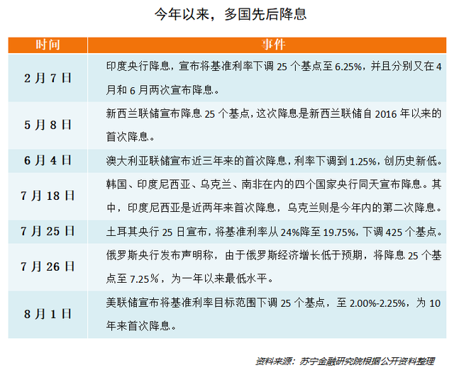 今年以来超20国降息！浅析货币政策变化对资本市场的影响