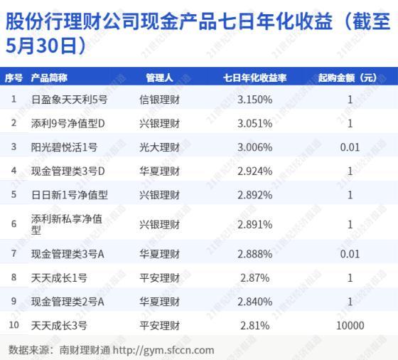 信银、兴银、光大跻身股份行理财公司现金管理产品榜单前三甲，七日年化收益超3%丨机警理财日报（6月1日）