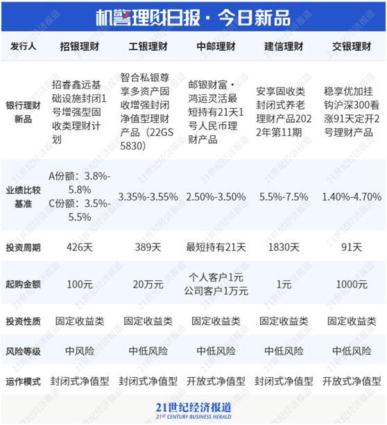 半年期纯固收产品收益PK！股份行理财公司产品占九成丨机警理财日报（6月14日）