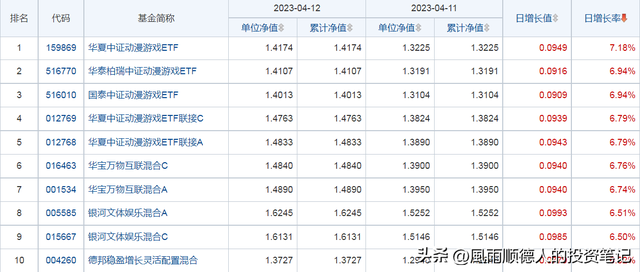 4月13日财经早餐：得知基金净值排名及选基策略，赶紧告知大家