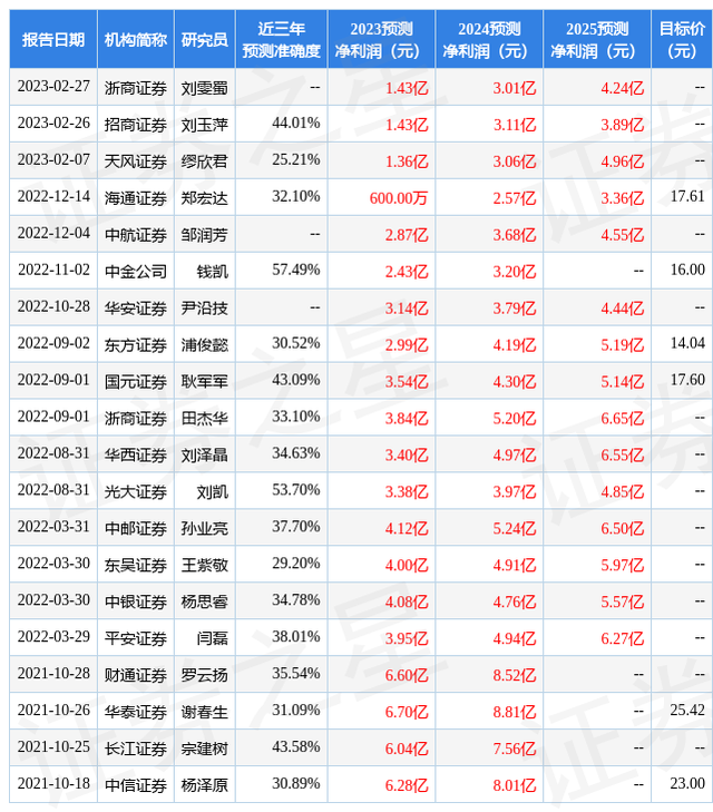 美亚柏科：4月3日接受机构调研，包括知名机构上海保银投资，聚鸣投资的多家机构参与