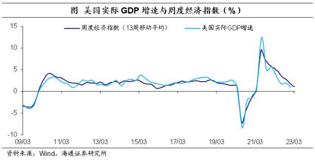 海通宏观：各国央行或大概率继续加息，这些条件达成后才会开启新一轮的货币宽松