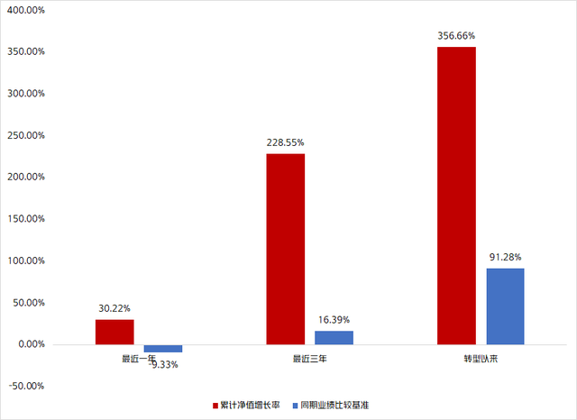 近一年涨超30%，同类排名第一！这只基金是如何抓住上涨行情的