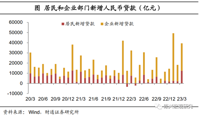 货币流动性｜信贷结构在好转——3月金融数据解读【财通宏观•陈兴团队】