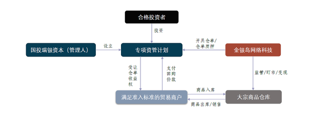 「独家」又一家机构踩雷金银岛 国投瑞银子公司2.8亿元资管产品面临逾期