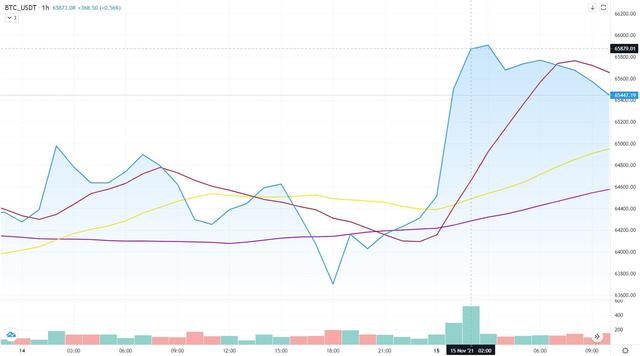 比特币4年大更新：加密货币率暴涨