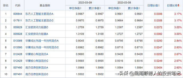 3月10日财经早餐：得知基金净值排名及选基策略，赶紧告知大家