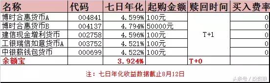 明日起，余额宝限额10万！没关系，换只「基」比它赚得更多