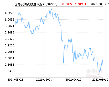 国寿安保高股息混合A基金最新净值跌幅达2.31%