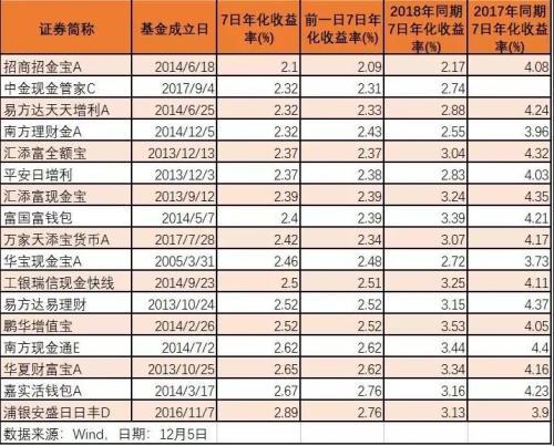 余额宝和零钱通收益快跌破2%了！我们的碎银子该如何安放