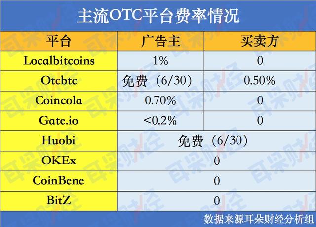 打响第一枪！币圈交易所交易费率实质与各家对比丨TokenData