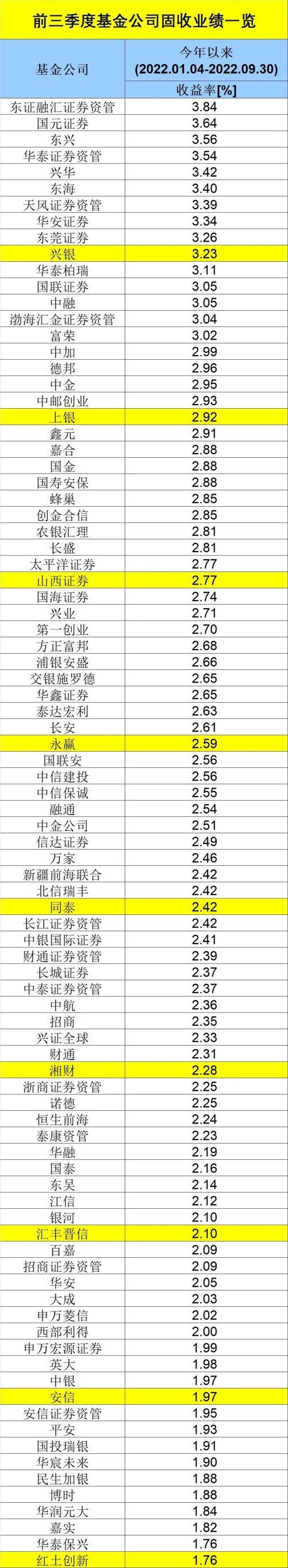 最新：长期业绩榜单来了！易方达、长信、博时领跑……