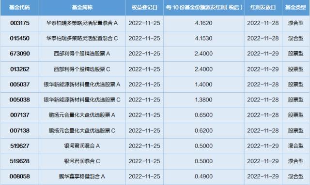 基金导读：易方达、广发和华夏等基金公司养老基金Y份额11月28日开放申购