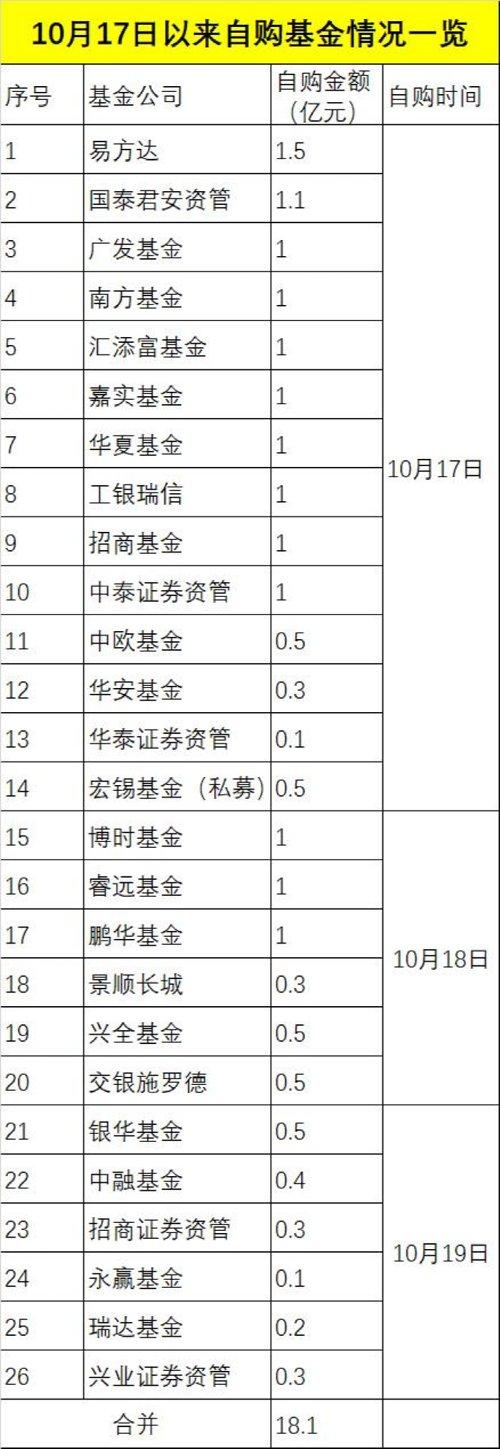 累计超18亿！今天，又有6家机构官宣：自购