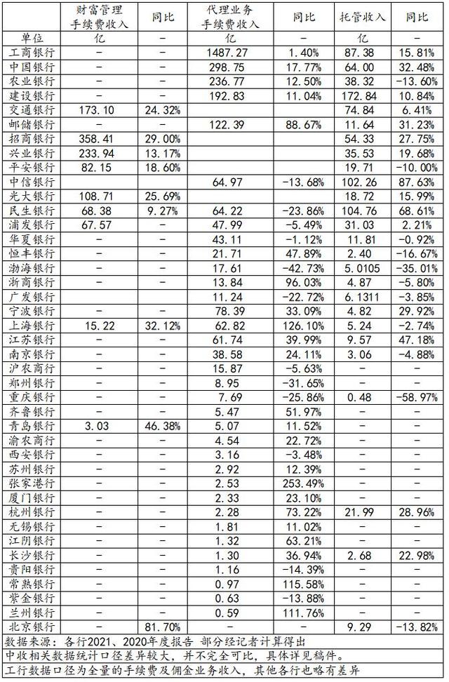 21深度丨数读44家商业银行财富管理转型：工行AUM居榜首、农行客户最多、建行利润最高 浙商为AUM唯一下降银行