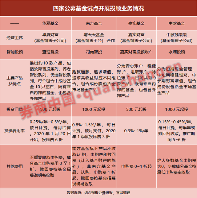 买方投顾时代开启！又一头部券商基金投顾产品上线，1万起投、最低费率0.3%，来看各家收费对比