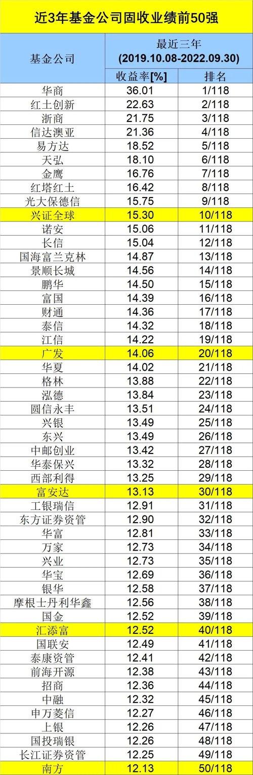 最新：长期业绩榜单来了！易方达、长信、博时领跑……