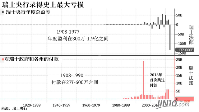 亏了1430亿美元，瑞士央行录得史上最大亏损，只因外币估值暴跌