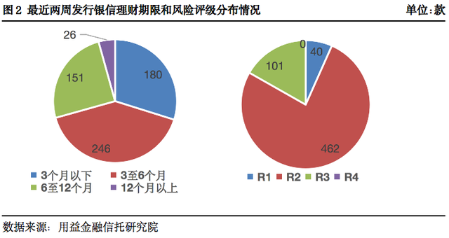 「用益-银信理财产品周评」假期延长发行量骤减 发行规模稳中有升