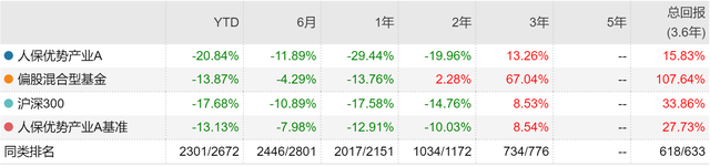 罕见！人保资产基金经理彬彬转任研究员，旗下基金年内跌18%