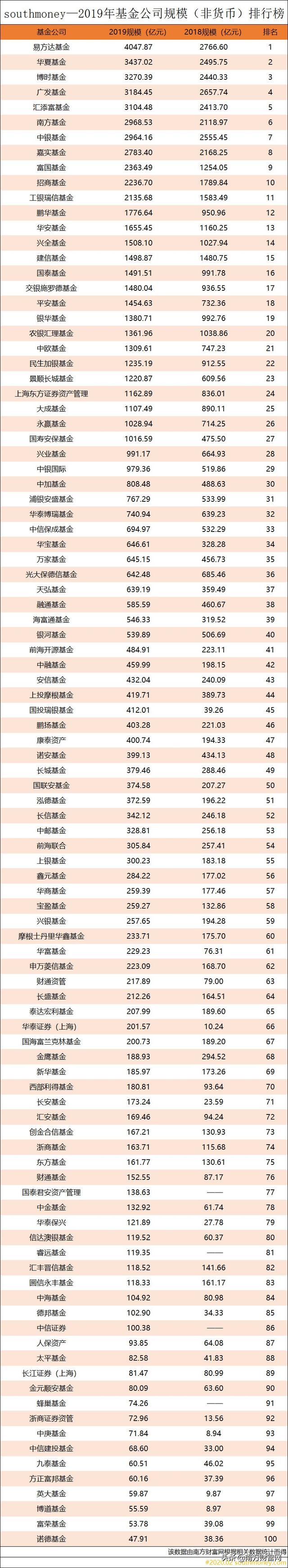 2019年基金公司规模排行榜丨多家基金公司成为三千亿会员