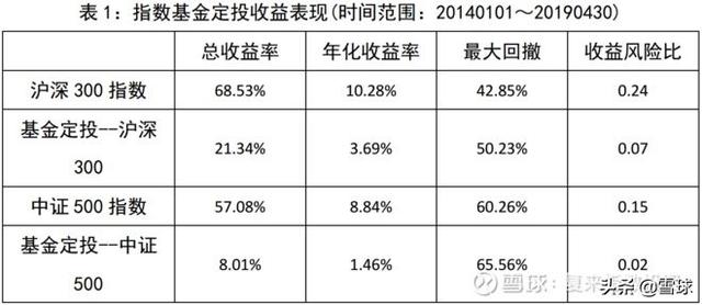 为什么说基金定投不是一个好的投资策略