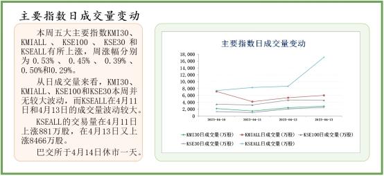 中经资料：巴基斯坦证券市场一周回顾(2023.4.10-4.14)