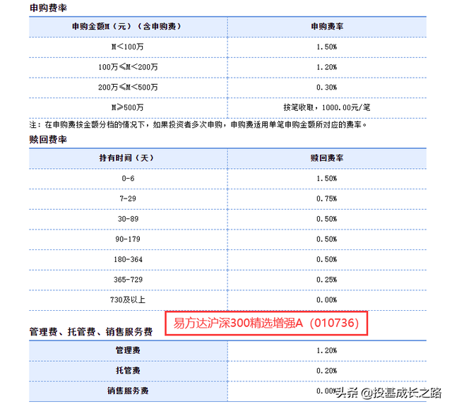 基金投资入门 6：基金的A、B、C分类