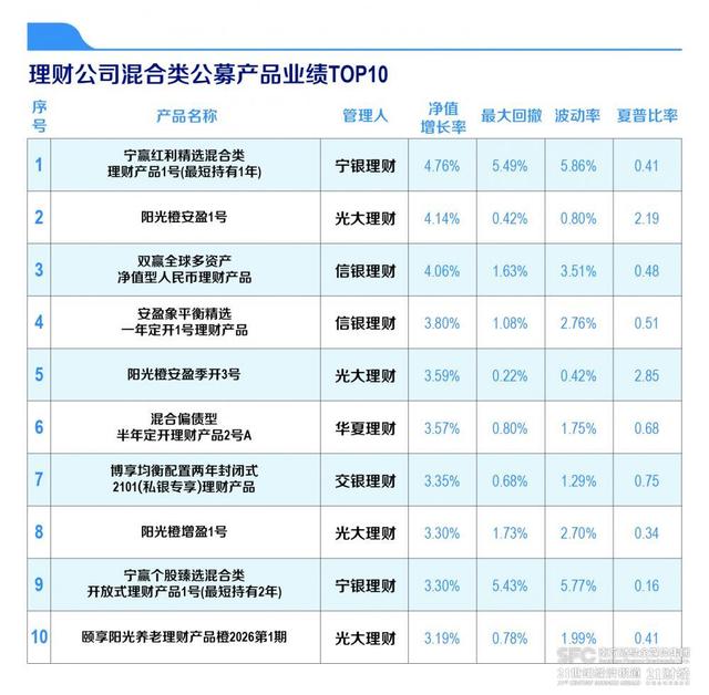 机警特刊㉓｜混合类产品2022年业绩榜单出炉！宁银、光大和信银理财产品年度收益率超4%