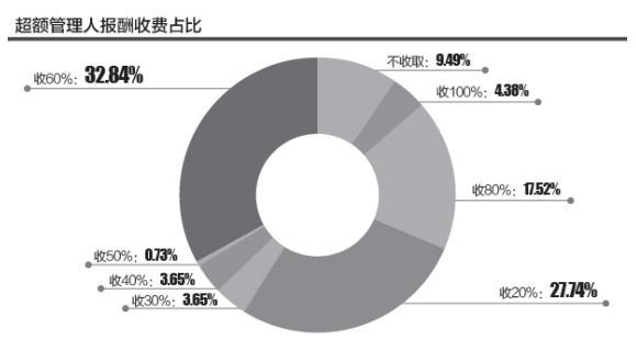 137份银行理财产品收费研究：超额业绩报酬高至100%，销售管理费率0-0.5%