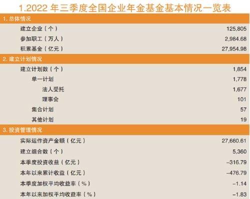 这些固收产品表现亮眼！企业年金最新季度业绩报告出炉