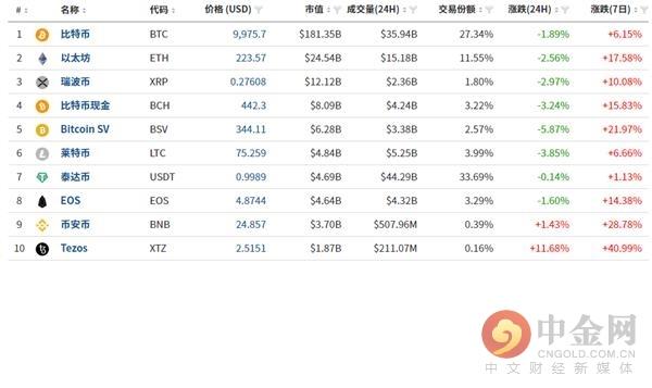 中金网0210数字货币日评：三大币种各走各路 小心驶得万年船