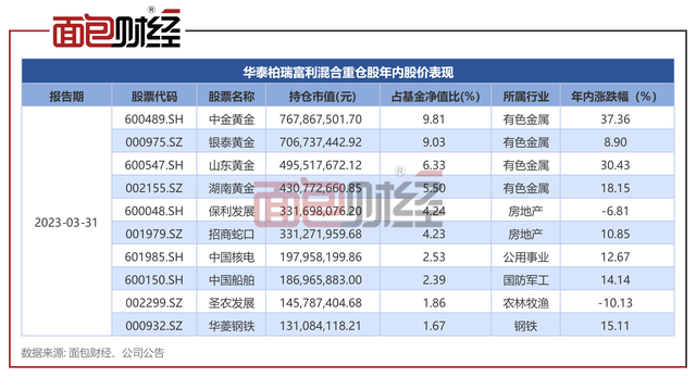 华泰柏瑞富利混合A：年内净值上涨11.79%，基金经理董辰偏爱黄金股