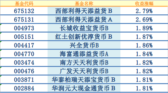 2018货币基金收益排行前十名，这两只产品适合老百姓购买！