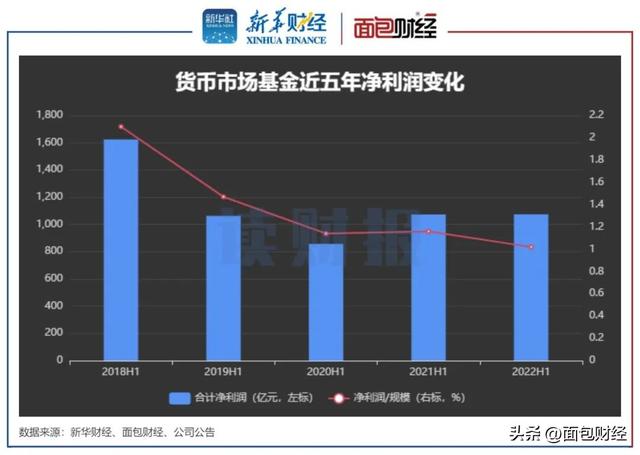 「读财报」货基中报透视：建信、工银瑞信、易方达产品盈利靠前