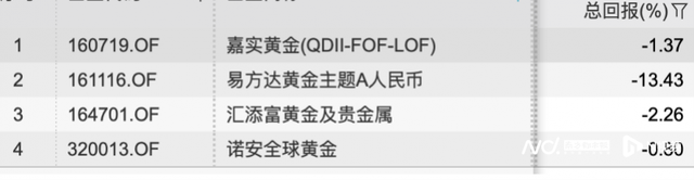 从领涨到亏损连发溢价风险提示，易方达黄金主题经历了什么