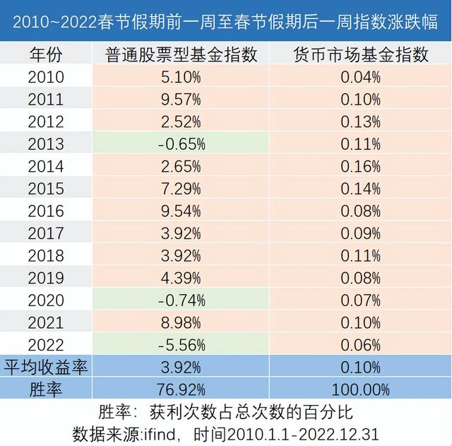 回顾10年数据，告诉你春节到底持股还是持币！